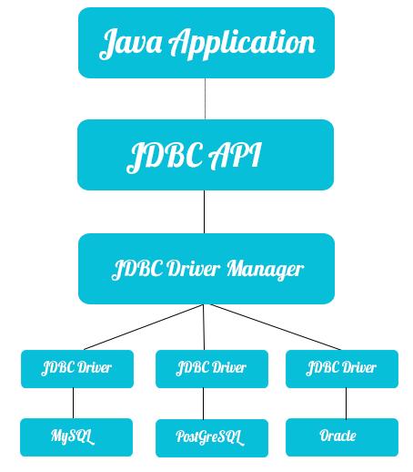 JDBC Driver(Java Database Connectivity Javada ma lumotlar bazasi bilan bog lanish) platformaga bog liq bo lmagan,