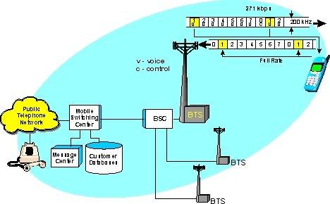 This diagram shows that the GSM system uses a single type of radio channel.