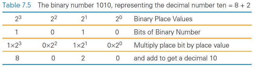Place Value in a Binary Number 1010