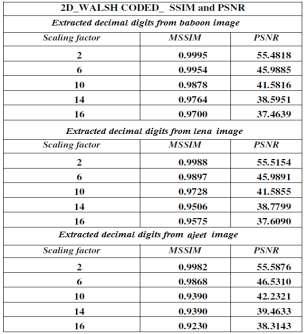 Table-IV shows the lowest JPEG quality factors without using the Walsh coding.