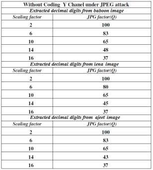 Table-II: The lowest JPEG factors