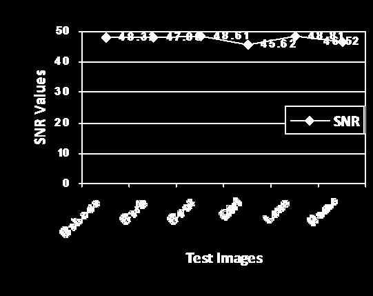 Rotation Attacks Values of SNR of And rithm value of SNR for various test images between image image after attack is 18.