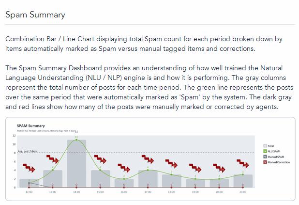 Dashboard Widgets Five9 Textual Media Dashboard Widgets Spam Summary Widget The Natural Language Understanding (NLU) engine automatically activates to mark Spam, but there may be brief periods of