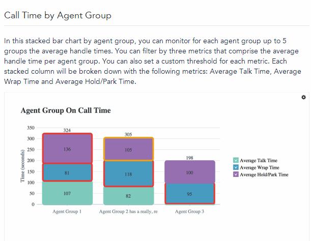 Dashboard Widgets Voice Media Dashboard Widgets Call Time by Agent Group Widget Metric Thresholds Comments Agent talk time Average wrap time Average hold time Agent talk time threshold