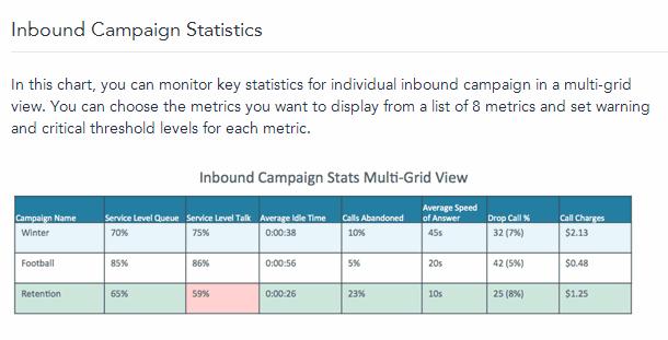 Dashboard Widgets Voice Media Dashboard Widgets Inbound Campaign Statistics Widget Metric Thresholds Comments Average handle time Average speed of answer Calls Abandoned % Drop call % Service level
