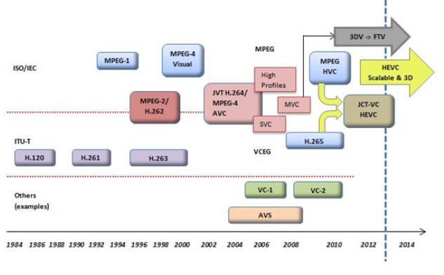 Figure 1.5 Evolution of video compression standards [8] 1.