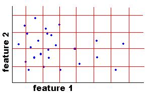 Image Representations: Histograms Histogram: Probability or count of data in each bin Joint histogram Requires lots of data Loss of