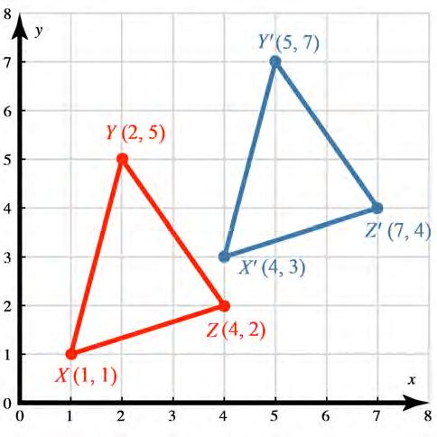 Look at the figure and its translation shown in Figure 5.1-8. Because translations produce congruent images, XYZ and X Y Z are congruent.