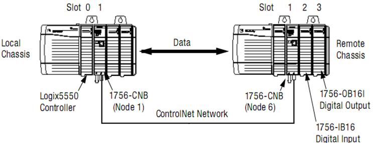 Control I/O Via ControlNet Network When configure a remote ControlNet communication module or an I/O module,