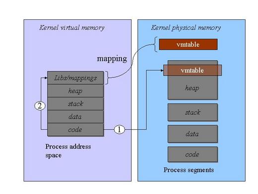 2. VMT_VZONE: allocation is done in the kernel address space and mapped inside process' address space.