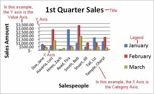 Identifying the Parts of a Chart Source Data The range of cells that make up a chart. The chart is updated automatically whenever the information in these cells change. Title The title of the chart.