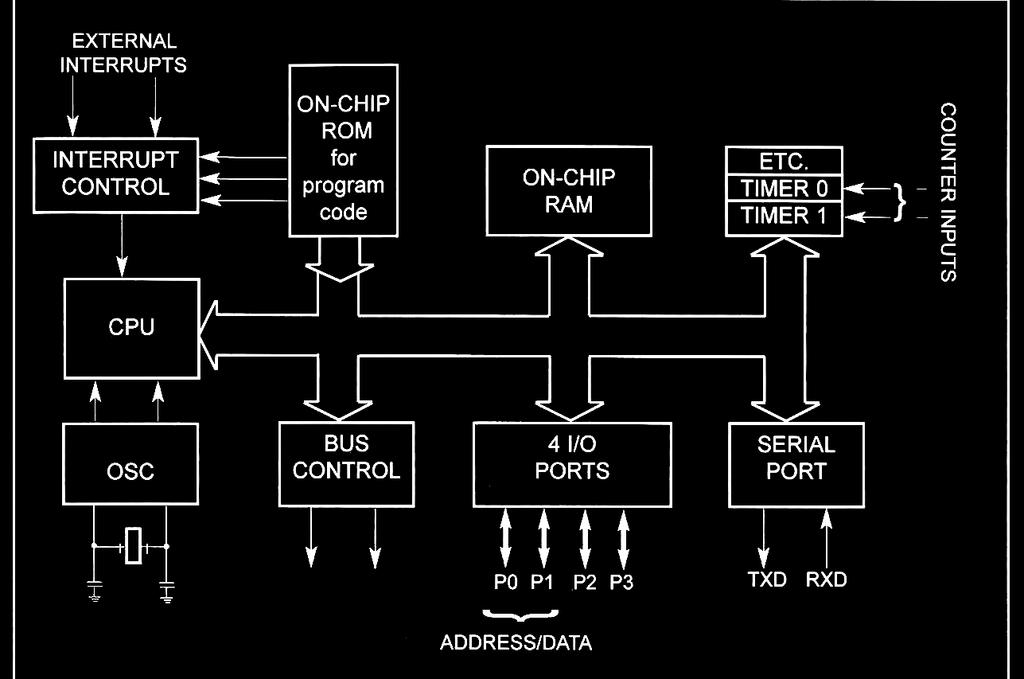 Inside Microcontroller 8051