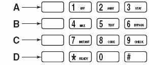 7.2 Programming keypad Function Keys Function keys: 4 keypad function Keys Each Function Key can Perform one of 12 system operation Function Key can be assigned to any Partition * 57 Menu Mode