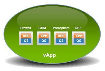 2 VMWARE SYSTEM DETAILS The virtual system of VMware creates vapp and server (Virtual Machine; VM) as follows, vapp is a group of servers ( Virtual Machines; VMs) set to work together.