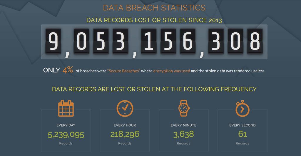 Breach Statistics #ARDAWorld