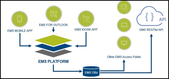 CHAPTER 2: Architecture CHAPTER 2: Architecture In June 2017, the EMS Mobile App was implemented with EMS Platform Services.