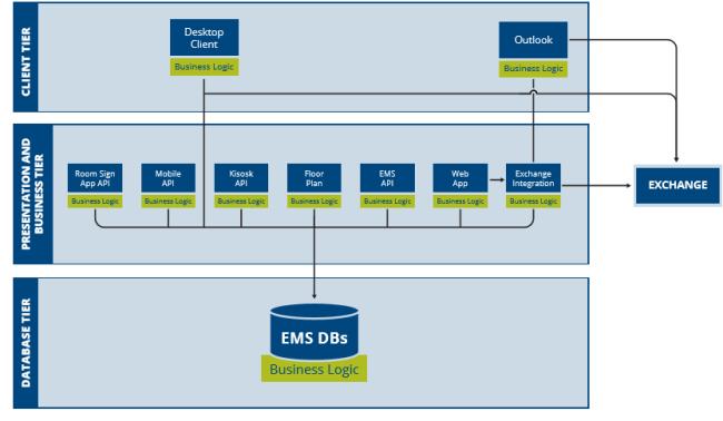 CHAPTER 2: Architecture Legacy EMS Architecture (Prior to January 2018) See