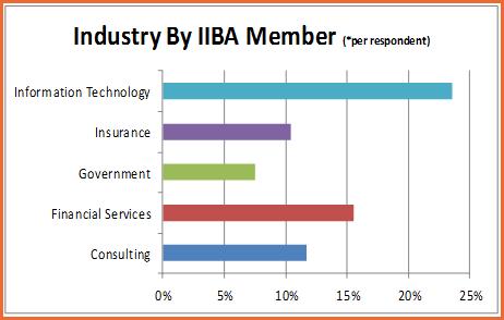 The mission of IIBA is to develop and maintain standards for the practice of business analysis and for the certification of its practitioners.