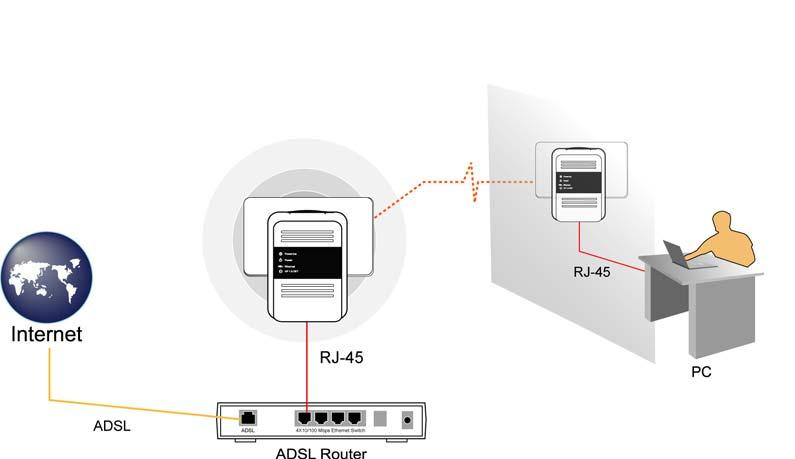 2.4 Hardware Connection Internet This section describes how to connect the Ethernet Powerline Adaptor into your existing ADSL broadband connection via ADSL Ethernet port.