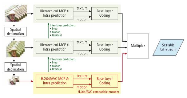6 Effective Video Coding for Multimedia Applications 4 XXX Fig. 3. Spatial scalable architecture of scalable extension of H.264/AVC.
