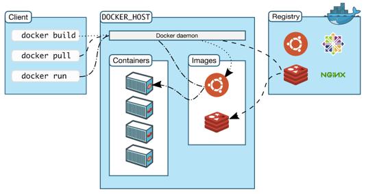 Docker: Build-Ship-Run Docker is an open-source engine to easily create lightweight, portable, selfsufficient containers