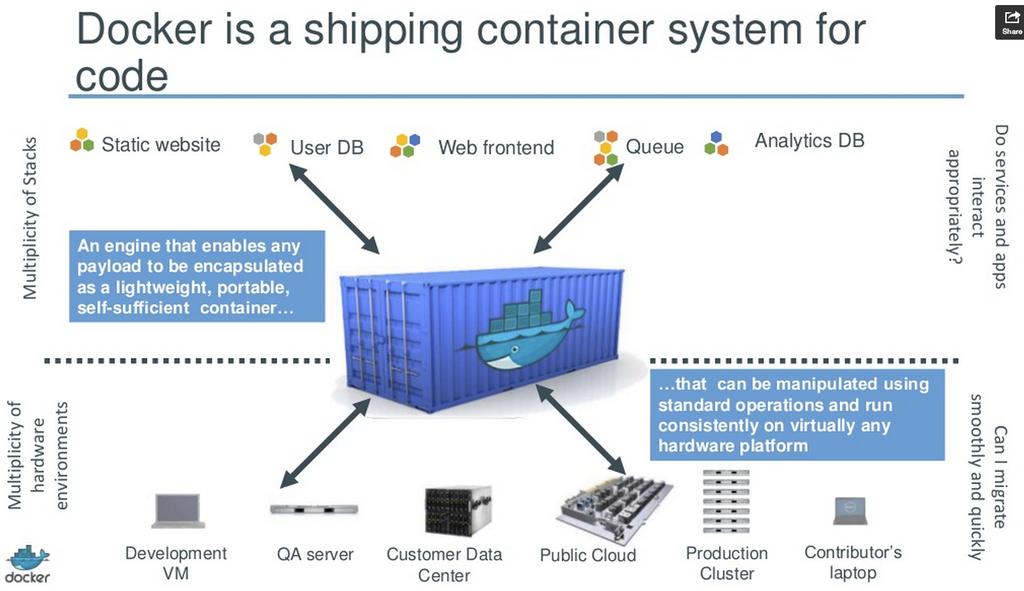 The same container that a developer builds and test on a laptop can run at scale, in production, on VMs,