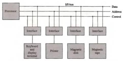 Darshan Institute of Engineering & Technology for Diploma Studies Unit - 5 20. What is I/O interface? Draw Block diagram of communication link between microprocessor and different peripherals.