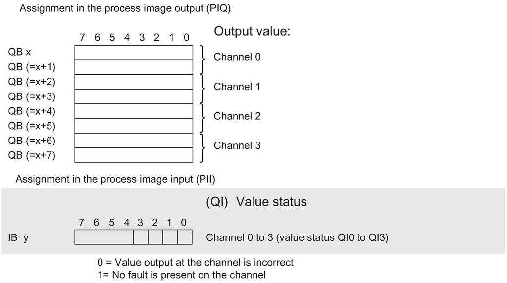Parameters/address space 4.4 Address space Address space of the AQ 4xU/I ST The following figure shows the address space allocation for the configuration as 4-channel module.
