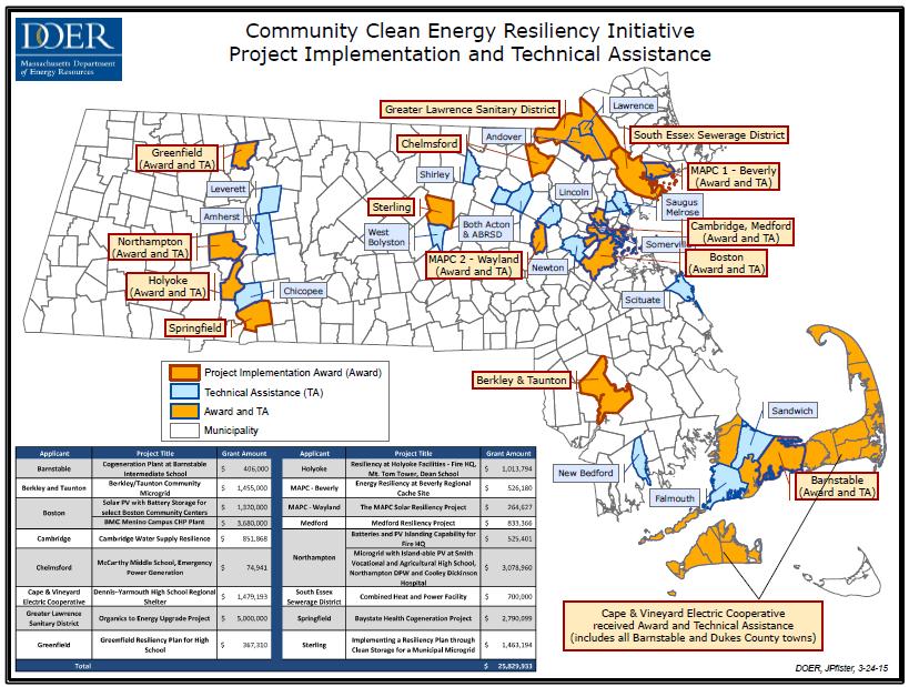 Massachusetts DOER Post-Sandy Resilient Power Program $40 million state solicitation Pre-proposal feasibility studies 18 municipal projects funded 11 projects include energy storage CESA developing