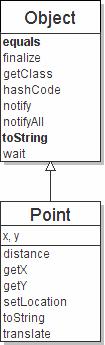 The class Object The class Objectforms the root of the overall inheritance tree of all Java classes.