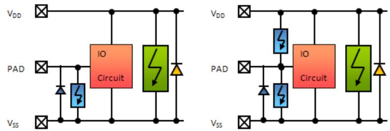 Concept 6: Local clamp between IO-pad and Vss On-chip ESD protection for Internet of Things It is possible to protect circuits with dedicated, local, ESD clamps in parallel with the functional