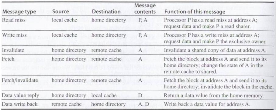Processor blocks until access completes Assume messages received and acted upon in order sent Messages for Directory Protocols local node: the node where a request originates home node: the node