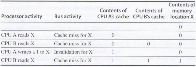 Write Update Assume neither cache initially holds X and the value of X in memory is 0 Example Protocol Snooping coherence
