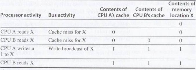controller associated with each cache block That is, snooping operations or cache requests for different blocks can proceed