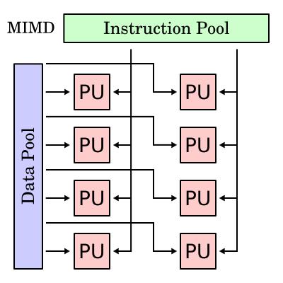 4. Multiple instruction streams, multiple data streams (MIMD) Each processor fetches its own instructions and operates on its own data. The processors are often off-the-shelf microprocessors.