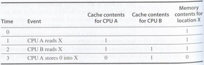 Cache coherence problem for a single memory location Informally: Any read must return the most recent write Too strict and too difficult to implement Better: Any write must eventually be seen by a