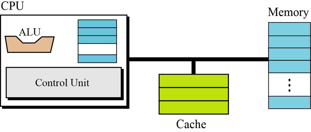 Cache memory Cache memory is faster than main memory, but slower than the CPU and its registers.