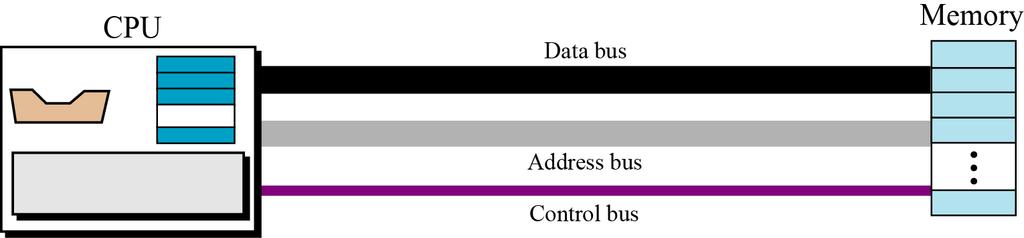 Connecting CPU and memory The CPU and memory are normally connected by three groups of connections, each called a bus: q Data bus: Transfers data from/to memory One connection per bit of computer s