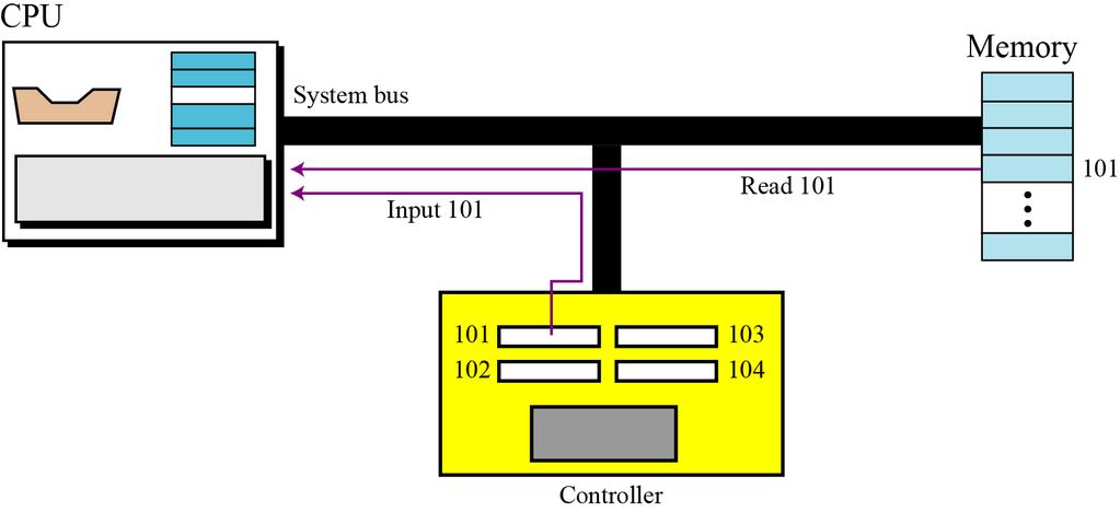 q Isolated I/O Instructions to read/write I/O devices are completely different from instructions to