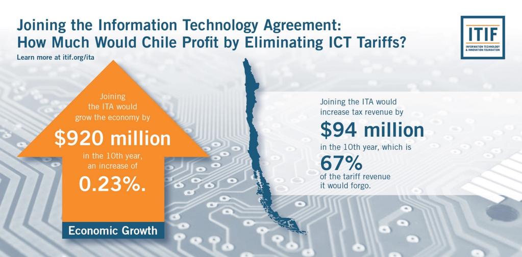 Steps for More Robust Digital Trade (I) Reduce tariffs on