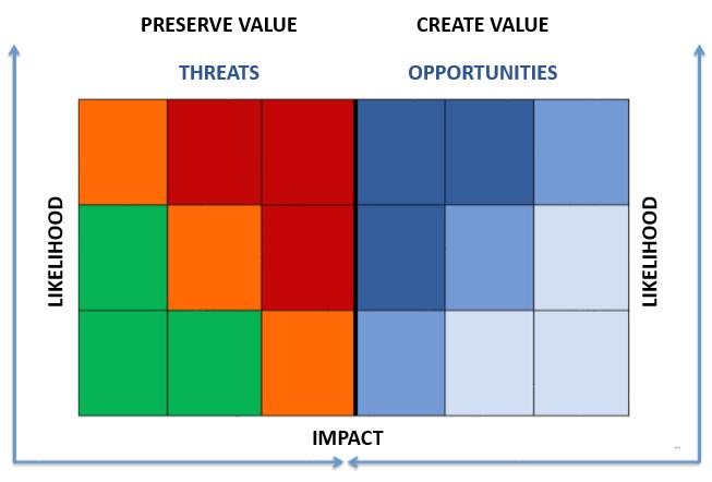 Mapping the Upside Identify events that may create value and explore the potential