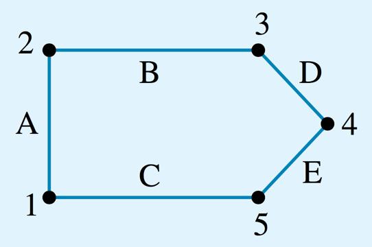 Euler circuits Networks 1 PCS 2016 In an Euler circuit all the vertices must be of an even degree. If there is an odd degree vertex, an Euler circuit is not possible.