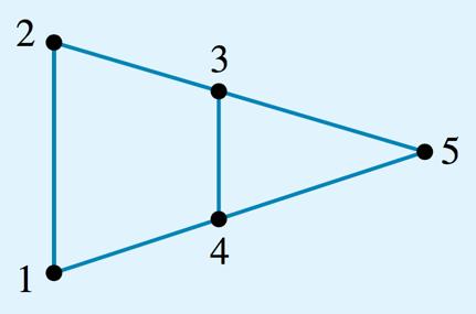 Worked Example 13 Determine a Hamiltonian path in the planar graph shown.