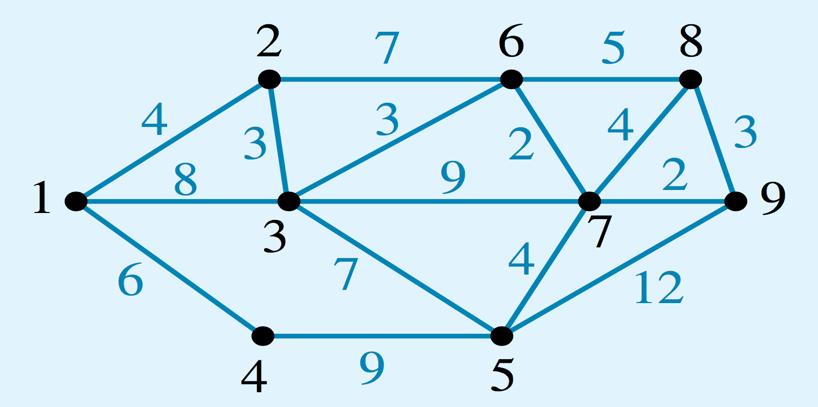 Worked Example 17 Find the shortest path from vertex 1 to vertex 9. Networks 1 PCS 2016 1. From 1 find shortest path to each vertices directly connected to it From To Via Distance Shortest path to 2.