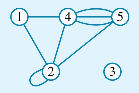 Worked Example 2 Determine the degree of each vertex in the figure shown. Networks 1 PCS 2016 Representation of networks So far we have seen graphical representation of networks.