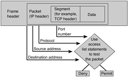 ACL (2/3) Defined on the basis of the IP addresses, protocol, direction, port, etc