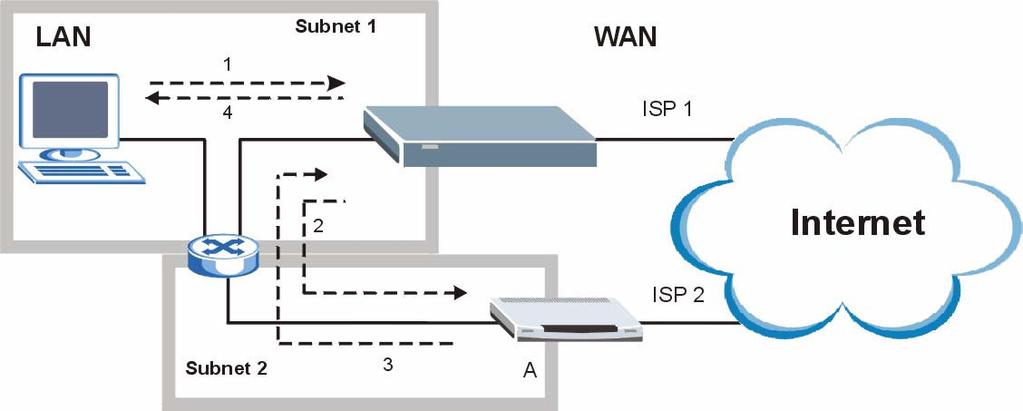 Chapter 12 Firewall 1 A computer on the LAN initiates a connection by sending a SYN packet to a receiving server on the WAN. 2 The NBG334W reroutes the packet to Gateway A, which is in Subnet 2.