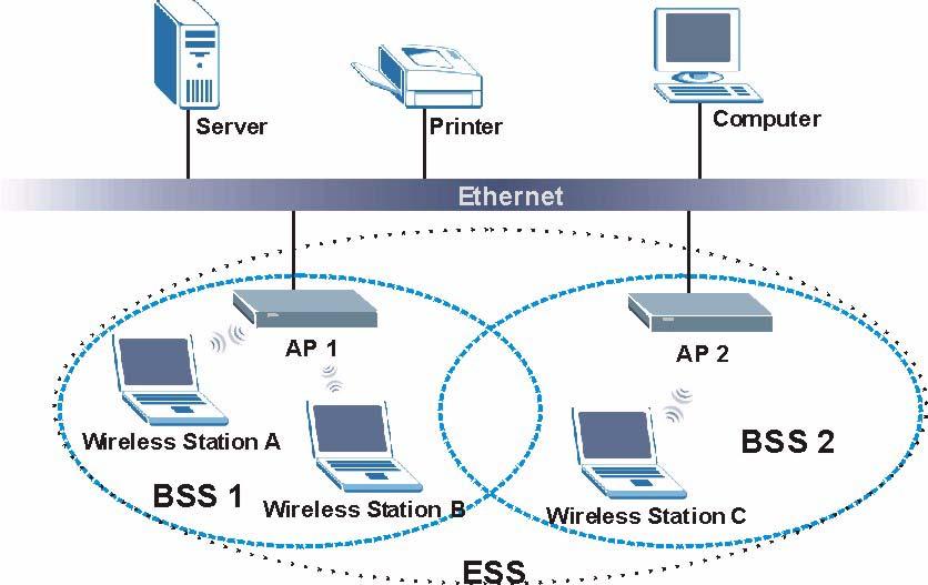 Appendix E Wireless LANs Figure 159 Infrastructure WLAN Channel A channel is the radio frequency(ies) used by IEEE 802.11a/b/g wireless devices. Channels available depend on your geographical area.