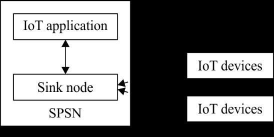 7.2 Remote service mode Figure 7-1 Local service mode of the SPSN In remote service mode, an SPSN accesses IoT devices in an end user network and transfers IoT data from the SPSN to remote IoT