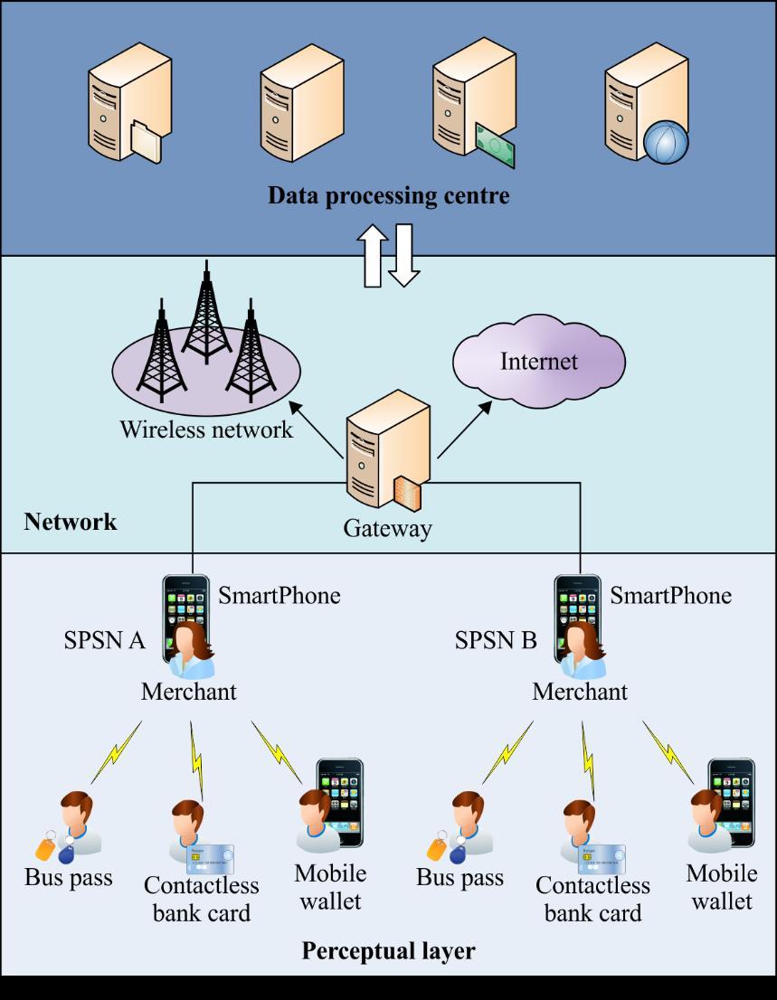 Figure I.1 Scenario of the SPSN used for commercial merchant I.2 SPSN for home services The SPSN can be used at home, where occupiers can connect and manage IoT devices (e.g., sounder, freezer, and camera).